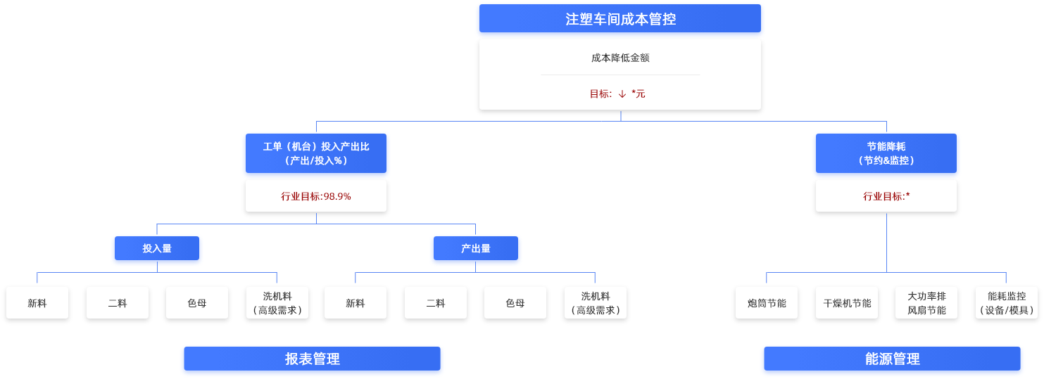 降低物料&能耗成本
