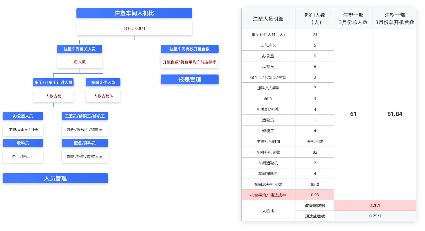 降低注塑車間人機比
