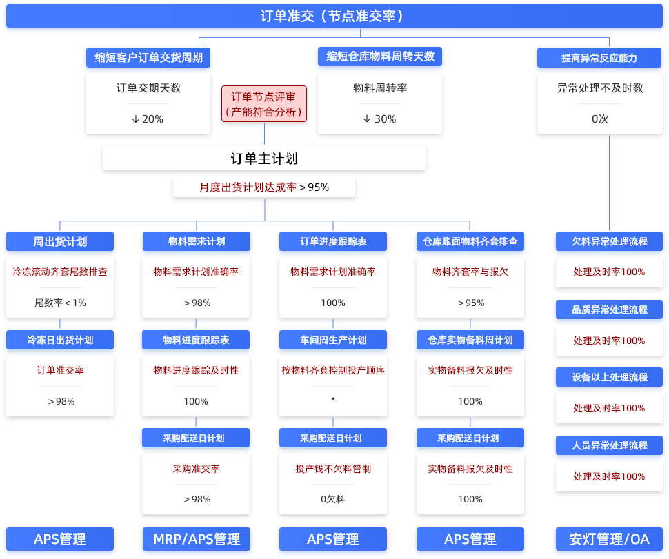 提高訂單準交率