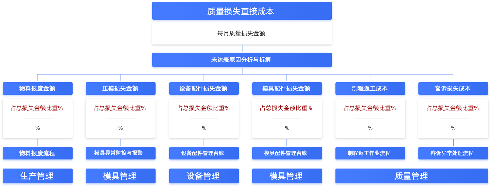 減少質量損失成本