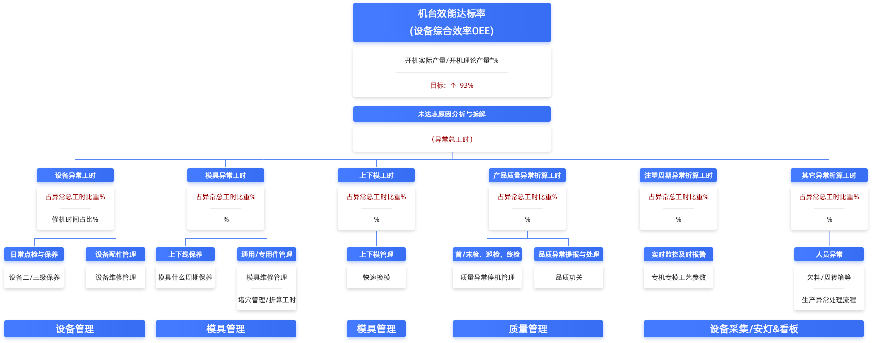 提升設備OEE